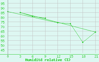 Courbe de l'humidit relative pour Hvalynsk