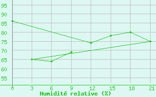 Courbe de l'humidit relative pour Jubilejnaja