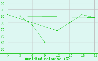 Courbe de l'humidit relative pour Leusi