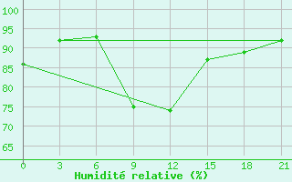 Courbe de l'humidit relative pour Krasnye Baki