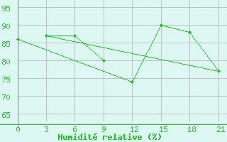 Courbe de l'humidit relative pour Gorki