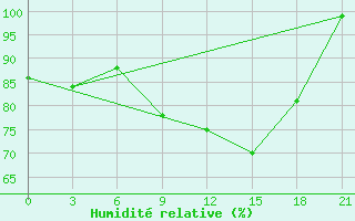 Courbe de l'humidit relative pour Velikie Luki