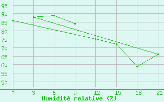 Courbe de l'humidit relative pour Sortavala