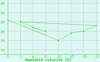 Courbe de l'humidit relative pour Tetjusi