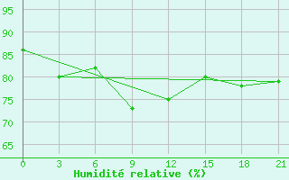 Courbe de l'humidit relative pour Salehard