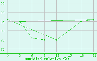 Courbe de l'humidit relative pour Novyj Tor'Jal