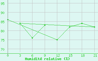 Courbe de l'humidit relative pour Pjalica