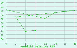 Courbe de l'humidit relative pour Cox's Bazar