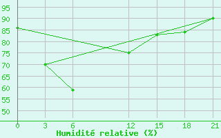 Courbe de l'humidit relative pour Kurunegala