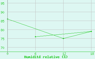 Courbe de l'humidit relative pour Teriberka