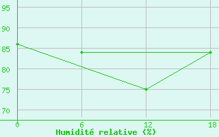 Courbe de l'humidit relative pour Padun