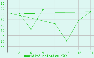 Courbe de l'humidit relative pour Uzlovaja