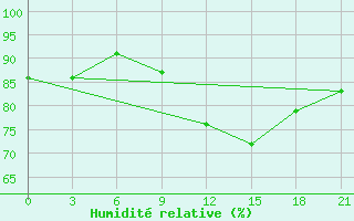 Courbe de l'humidit relative pour Peshkopi