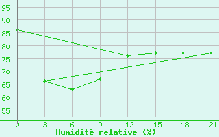 Courbe de l'humidit relative pour Con Son