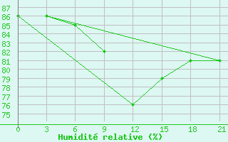 Courbe de l'humidit relative pour Ohony