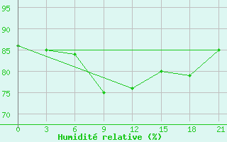 Courbe de l'humidit relative pour Urjupinsk