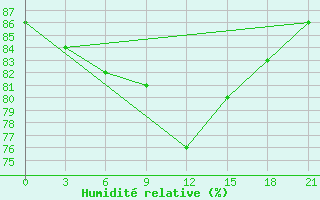 Courbe de l'humidit relative pour Chernivtsi