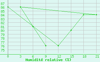 Courbe de l'humidit relative pour Pudoz