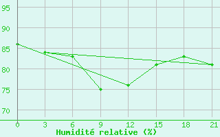 Courbe de l'humidit relative pour Livny