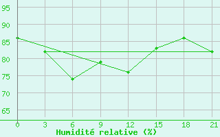 Courbe de l'humidit relative pour Remontnoe