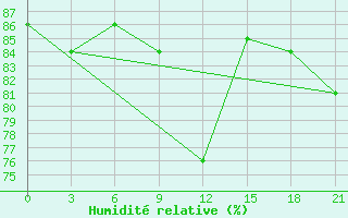 Courbe de l'humidit relative pour Avangard Zernosovhoz