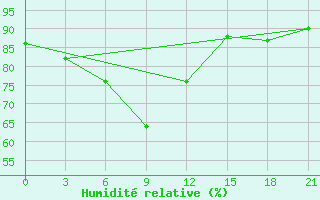 Courbe de l'humidit relative pour Trubcevsk