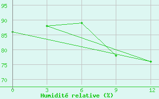 Courbe de l'humidit relative pour Kete-Krachi