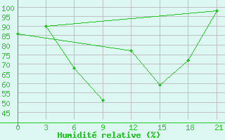 Courbe de l'humidit relative pour Pinsk