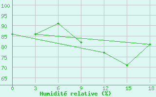 Courbe de l'humidit relative pour Nida