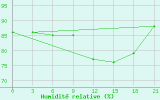 Courbe de l'humidit relative pour Vilnius