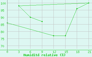 Courbe de l'humidit relative pour Blagodarnyj