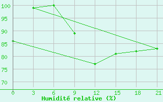 Courbe de l'humidit relative pour Kursk