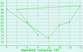 Courbe de l'humidit relative pour Cape Svedskij