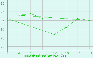 Courbe de l'humidit relative pour Efremov