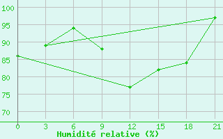 Courbe de l'humidit relative pour Vidin