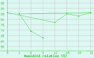 Courbe de l'humidit relative pour Tarko-Sale