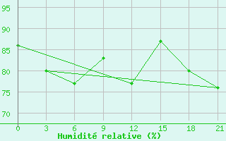 Courbe de l'humidit relative pour Konevo