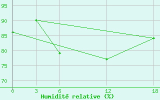 Courbe de l'humidit relative pour Opochka