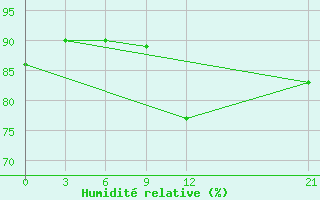 Courbe de l'humidit relative pour Vinica-Pgc