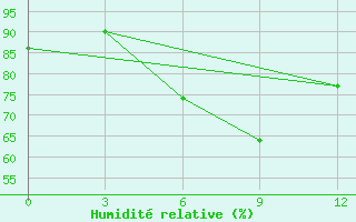 Courbe de l'humidit relative pour Tula