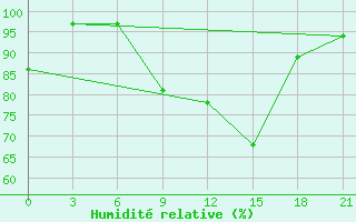 Courbe de l'humidit relative pour Sucinsk