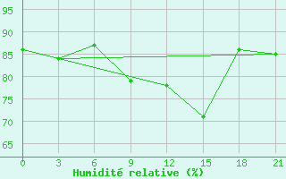 Courbe de l'humidit relative pour Alger Port