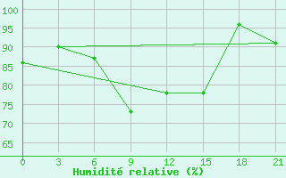 Courbe de l'humidit relative pour Zestafoni