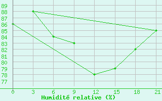 Courbe de l'humidit relative pour Gagarin
