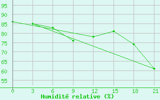 Courbe de l'humidit relative pour Elabuga