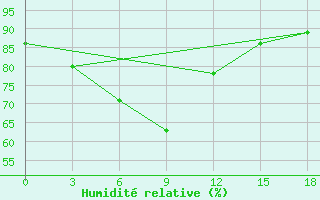 Courbe de l'humidit relative pour Izma