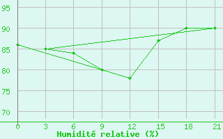 Courbe de l'humidit relative pour Mozyr