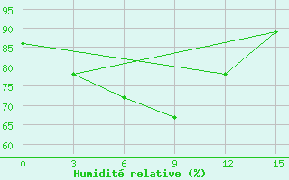 Courbe de l'humidit relative pour Longzhou