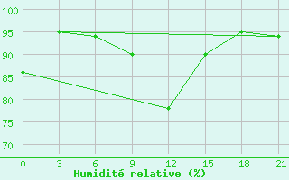 Courbe de l'humidit relative pour Birzai