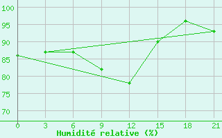 Courbe de l'humidit relative pour Krasnaja Gora